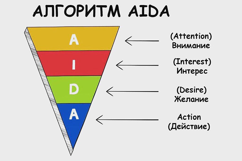 AIDA используется для быстрой продажи.